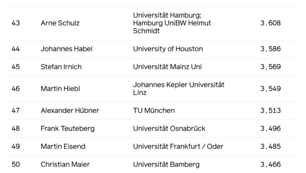 Ranking der produktivsten BWL-Forscher*innen im deutschsprachigen Raum 