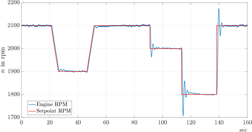 Fig. 2: Example for a control process of the engine speed of the tractor.