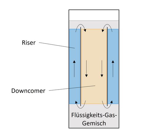 Abb. 2: Messbereiche für die Gasgehaltsbestimmung (blau und gelb). Schematische Darstellung der internen Zirkulationsströmung, symbolisiert durch Pfeile.