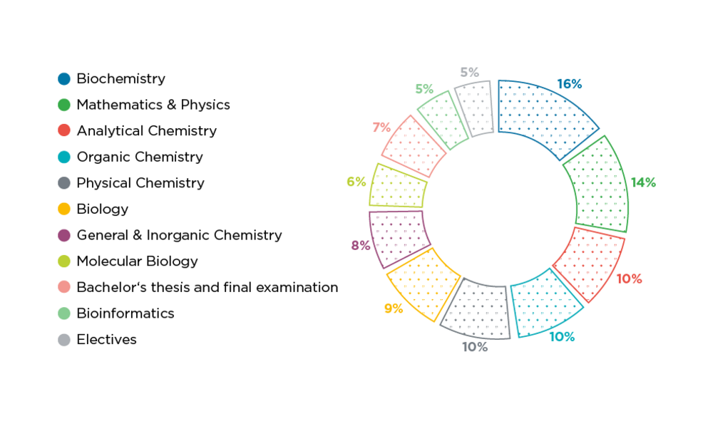 Program Structure Biological Chemistry