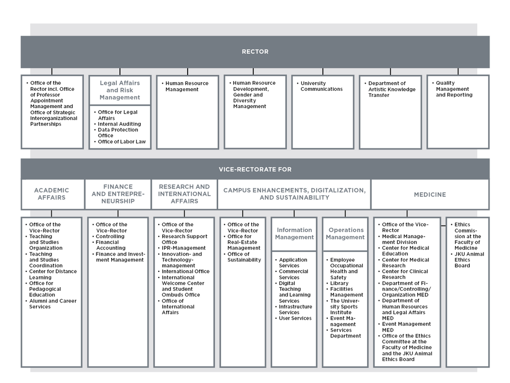 Organigramm Central Services JKU Linz