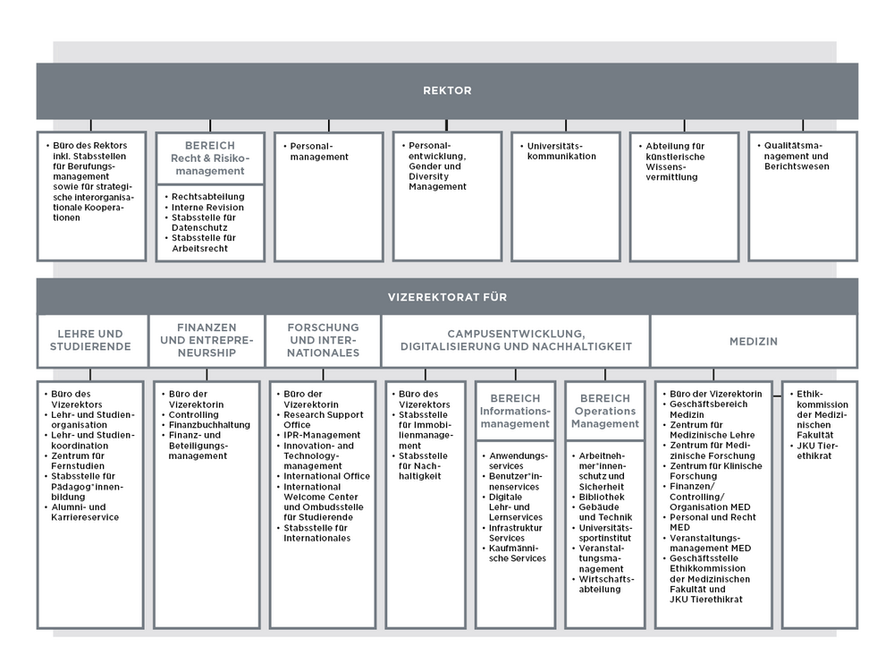 Organigramm JKU Zentrale Dienste