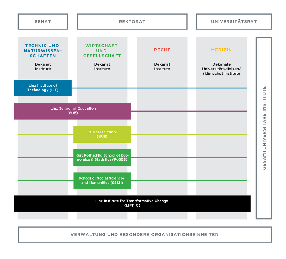 Organigramm Linz Institute of Technology, Linz School of Education und Business School