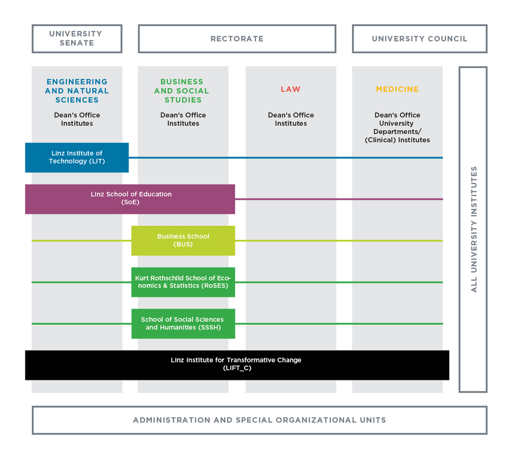 Organigramm Business School, Linz Institute of Technology and Linz School of Education